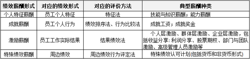 薪酬制有哪些分類？