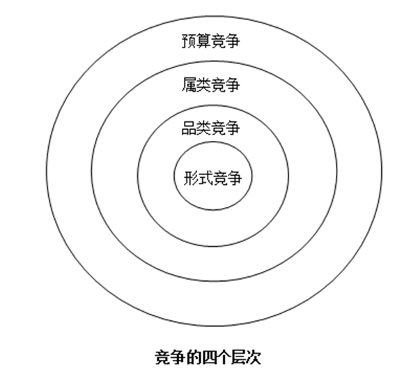 【營銷管理】競爭對手分析方法 【營銷管理】競爭對手分析方法