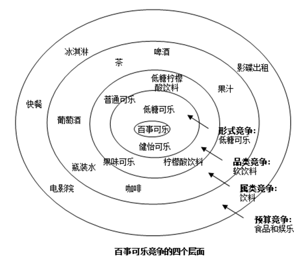 【營銷管理】競爭對手分析方法 【營銷管理】競爭對手分析方法
