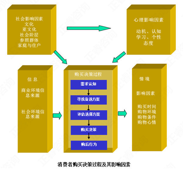 【營銷管理】消費者購買行為分析 【營銷管理】消費者購買行為分析