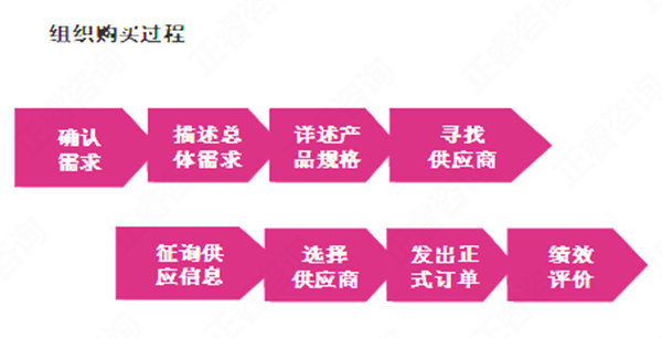 【營銷管理】消費者購買行為分析 【營銷管理】消費者購買行為分析