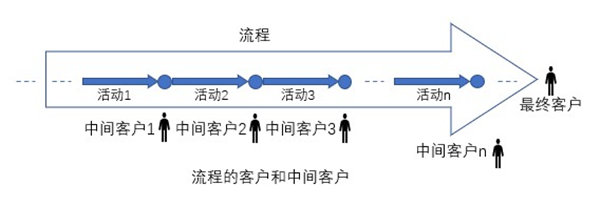 什么是業(yè)務(wù)流程重組？業(yè)務(wù)流程重組的意義方法