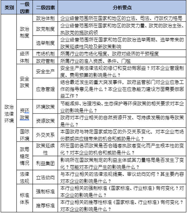 如何運(yùn)用PEST模型分析企業(yè)經(jīng)營(yíng)的宏觀環(huán)境？
