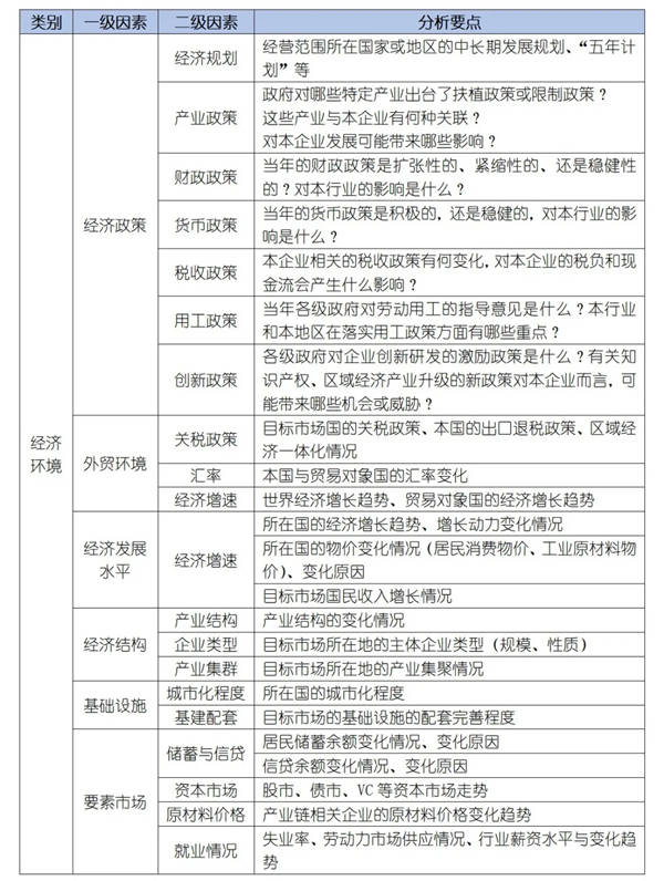 如何運(yùn)用PEST模型分析企業(yè)經(jīng)營(yíng)的宏觀環(huán)境？