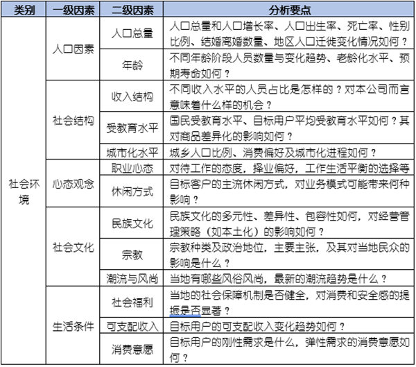如何運(yùn)用PEST模型分析企業(yè)經(jīng)營(yíng)的宏觀環(huán)境？