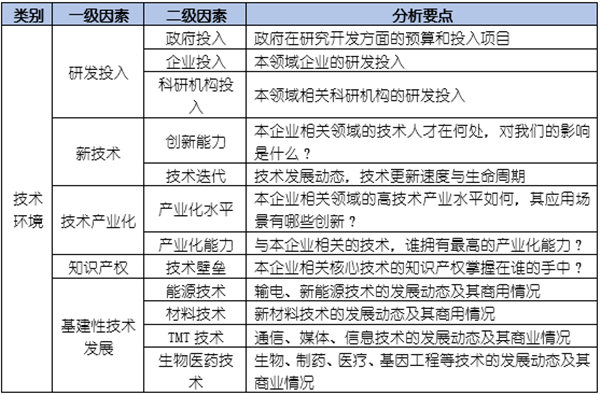 如何運(yùn)用PEST模型分析企業(yè)經(jīng)營(yíng)的宏觀環(huán)境？