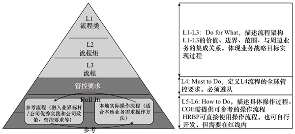 業(yè)務架構(gòu)規(guī)劃