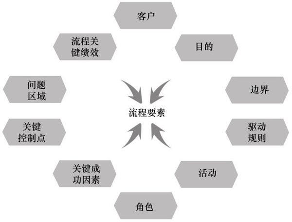 流程設計的關(guān)鍵要素