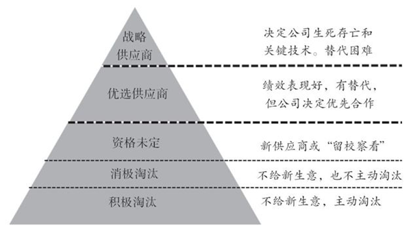 如何對供應商進行分類？