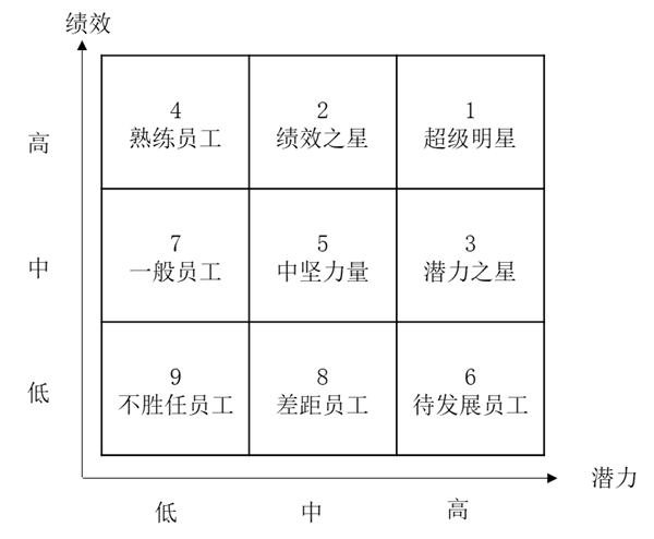 人才盤(pán)點(diǎn)工具潛質(zhì)與績(jī)效九宮格詳解！