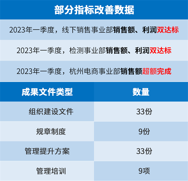 廣州創(chuàng)爾生物技術股份有限公司系統管理升級部分指標改善數據
