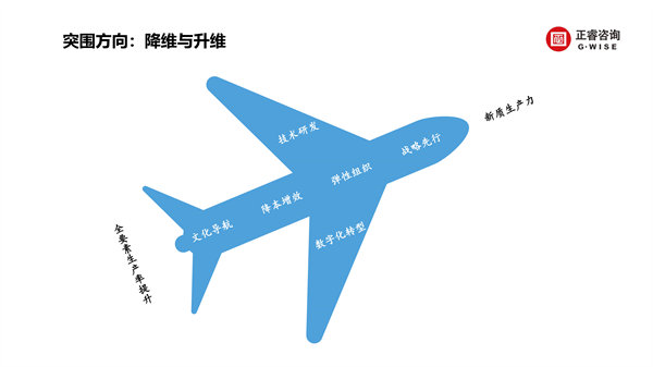 正睿咨詢集團(tuán)新質(zhì)生產(chǎn)力系列課程之《新形勢(shì)、新規(guī)劃、新未來(lái)》
