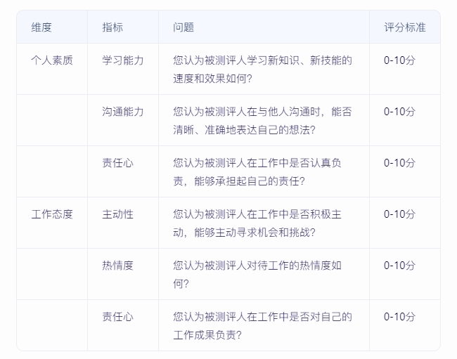 如何實施360度績效評估，確保反饋全面且客觀？