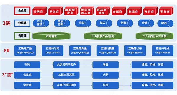 集成供應(yīng)鏈各環(huán)節(jié)割裂，協(xié)同效率如何突破斷層困局？