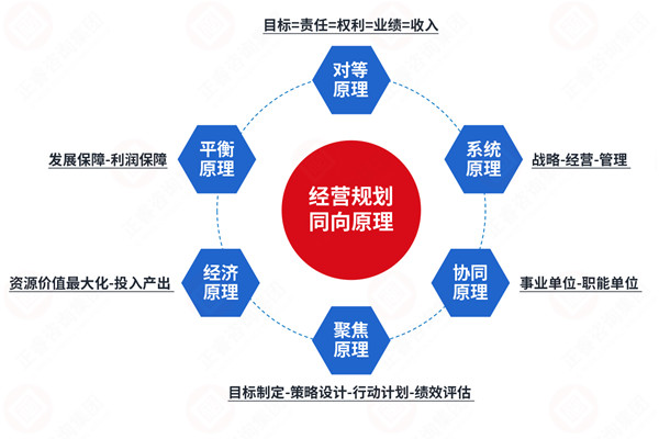 年度經(jīng)營(yíng)計(jì)劃咨詢公司推薦，如何讓計(jì)劃適配戰(zhàn)略不脫節(jié)？